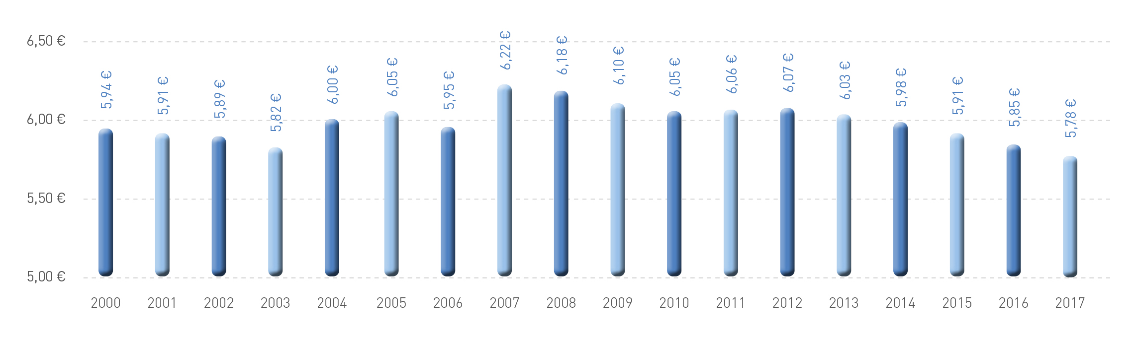 Abb_7 Durchschnittserlöse je Sendung (2000-2017)